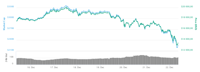 Top Three Of Cryptocurrencies Fall Today Useful Engineering - 